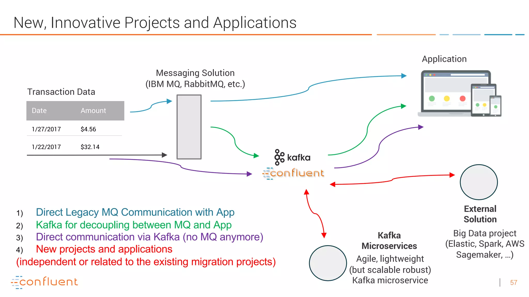57
New, Innovative Projects and Applications
Date Amount
1/27/2017 $4.56
1/22/2017 $32.14
Transaction Data
Messaging Solution
(IBM MQ, RabbitMQ, etc.)
Application
Kafka
Microservices
Agile, lightweight
(but scalable robust)
Kafka microservice
Big Data project
(Elastic, Spark, AWS
Sagemaker, …)
1) Direct Legacy MQ Communication with App
2) Kafka for decoupling between MQ and App
3) Direct communication via Kafka (no MQ anymore)
4) New projects and applications
(independent or related to the existing migration projects)
External
Solution
 