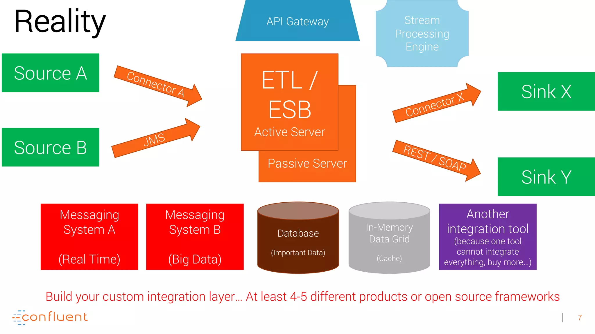 7
ETL /
ESB
Passive Server
Source A
Source B
Sink X
Sink Y
Connector A
REST / SOAP
Connector X
JMS
ETL /
ESB
Active Server
Messaging
System A
(Real Time)
Messaging
System B
(Big Data)
Database
(Important Data)
In-Memory
Data Grid
(Cache)
API Gateway Stream
Processing
Engine
Build your custom integration layer… At least 4-5 different products or open source frameworks
Another
integration tool
(because one tool
cannot integrate
everything, buy more…)
Reality
 