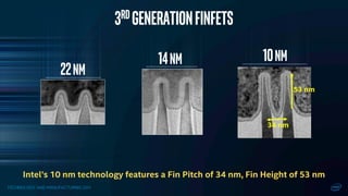 TECHNOLOGY AND MANUFACTURING DAY
10nm
3rd GenerationFinFETs
14nm
22nm
Intel’s 10 nm technology features a Fin Pitch of 34 nm, Fin Height of 53 nm
53 nm
34 nm
 