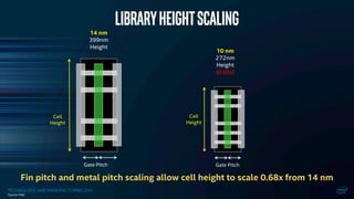 TECHNOLOGY AND MANUFACTURING DAY
Fin pitch and metal pitch scaling allow cell height to scale 0.68x from 14 nm
14 nm
399nm
Height
10 nm
272nm
Height
(0.68x)
Cell
Height
Gate Pitch Gate Pitch
Cell
Height
LibraryHeightScaling
Source: Intel
 