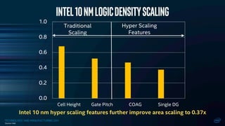 TECHNOLOGY AND MANUFACTURING DAY
Intel10nmLogicDensityscaling
Intel 10 nm hyper scaling features further improve area scaling to 0.37x
0.0
0.2
0.4
0.6
0.8
1.0
Cell Height Gate Pitch COAG Single DG
Traditional
Scaling
Hyper Scaling
Features
Source: Intel
 