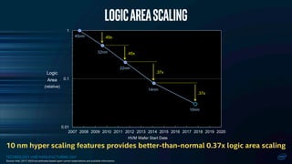 TECHNOLOGY AND MANUFACTURING DAY
0.01
0.1
1
2007 2008 2009 2010 2011 2012 2013 2014 2015 2016 2017 2018 2019 2020
Logic
Area
(relative)
HVM Wafer Start Date
45nm
22nm
14nm
32nm
.37x
.49x
.45x
10nm
.37x
Logicareascaling
10 nm hyper scaling features provides better-than-normal 0.37x logic area scaling
Source: Intel. 2017-2020 are estimates based upon current expectations and available information.
 