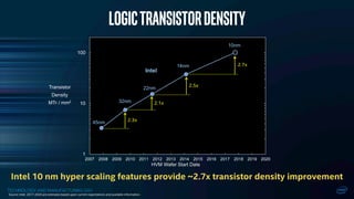 TECHNOLOGY AND MANUFACTURING DAY
1
10
100
2007 2008 2009 2010 2011 2012 2013 2014 2015 2016 2017 2018 2019 2020
Transistor
Density
MTr / mm2
HVM Wafer Start Date
Intel
45nm
22nm
14nm
10nm
32nm
2.7x
2.5x
2.1x
2.3x
LogicTransistordensity
Intel 10 nm hyper scaling features provide ~2.7x transistor density improvement
Source: Intel. 2017-2020 are estimates based upon current expectations and available information.
 