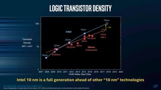 TECHNOLOGY AND MANUFACTURING DAY
1
10
100
2007 2008 2009 2010 2011 2012 2013 2014 2015 2016 2017 2018 2019 2020
Transistor
Density
MTr / mm2
HVM Wafer Start Date
Intel
45nm
22nm
14nm
10nm
32nm
45/40nm
14/16nm
28/32nm
28nm
Others
(measured)
20nm
10nm
(est.)
~2x
LogicTransistordensity
Intel 10 nm is a full generation ahead of other “10 nm” technologies
Source: Amalgamation of analyst data and Intel analysis. 2017-2020 are estimates based upon current expectations and available information.
 