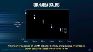 TECHNOLOGY AND MANUFACTURING DAY
0.01
0.1
45nm 32nm 22nm 14nm 10nm 7nm
SRAM
Cell Area
(um2)
HP .0441
LV .0367
HD .0312
um2
10 nm offers a range of SRAM cells for density and power/performance
SRAM cell area scaled ~0.6x from 14 nm
SRAMAREASCALING
Source: Intel
 