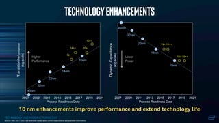 TECHNOLOGY AND MANUFACTURING DAY
2007 2009 2011 2013 2015 2017 2019 2021
TransistorPerformance
(logscale)
Process Readiness Date
45nm
22nm
14nm
10nm
32nm
10++
10+
Higher
Performance
14++
14+
2007 2009 2011 2013 2015 2017 2019 2021
DynamicCapacitance
(logscale)
Process Readiness Date
45nm
22nm
14nm
10nm
32nm
10+ 10++Lower
Power
14+ 14++
Technologyenhancements
10 nm enhancements improve performance and extend technology life
Source: Intel. 2017-2021 are estimates based upon current expectations and available information.
 