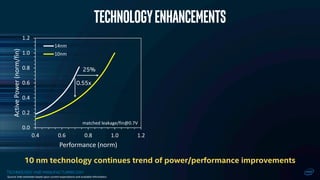 TECHNOLOGY AND MANUFACTURING DAY
10 nm technology continues trend of power/performance improvements
Technologyenhancements
0.0
0.2
0.4
0.6
0.8
1.0
1.2
0.4 0.6 0.8 1.0 1.2
ActivePower(norm/fin)
Performance (norm)
14nm
10nm
matched leakage/fin@0.7V
25%
0.55x
Source: Intel estimates based upon current expectations and available information.
 