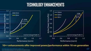 TECHNOLOGY AND MANUFACTURING DAY
10++ enhancements offer improved power/performance within 10 nm generation
Technologyenhancements
0.0
0.2
0.4
0.6
0.8
1.0
1.2
0.4 0.6 0.8 1.0 1.2
ActivePower(norm/fin)
Performance (norm)
14nm
10nm
10++
matched leakage/fin@0.7V
15%
0.7x
0.0
0.2
0.4
0.6
0.8
1.0
1.2
0.4 0.6 0.8 1.0 1.2
ActivePower(norm/fin)
Performance (norm)
14nm
10nm
matched leakage/fin@0.7V
0.55x
25%
Source: Intel estimates based upon current expectations and available information.
 