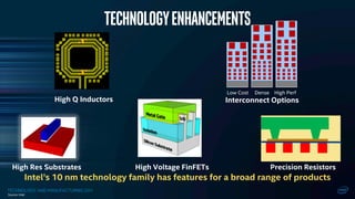 TECHNOLOGY AND MANUFACTURING DAY
Intel’s 10 nm technology family has features for a broad range of products
Technologyenhancements
Low Cost Dense High Perf
High Voltage FinFETs
High Q Inductors
High Res Substrates Precision Resistors
Interconnect Options
Source: Intel
 
