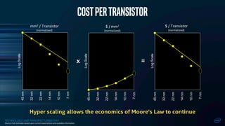 TECHNOLOGY AND MANUFACTURING DAY
45nm
32nm
22nm
14nm
10nm
7nm
$ / mm2
(normalized)
45nm
32nm
22nm
14nm
10nm
7nm
$ / Transistor
(normalized)
x =
45nm
32nm
22nm
14nm
10nm
7nm
mm2 / Transistor
(normalized)
LogScale
LogScale
LogScale
Costpertransistor
Hyper scaling allows the economics of Moore’s Law to continue
Source: Intel estimates based upon current expectations and available information.
 