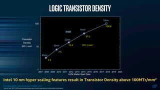 TECHNOLOGY AND MANUFACTURING DAY
1
10
100
2007 2008 2009 2010 2011 2012 2013 2014 2015 2016 2017 2018 2019 2020
Transistor
Density
MTr / mm2
HVM Wafer Start Date
Intel
45nm
22nm
14nm
10nm
32nm
100.8
3.3
7.5
15.3
37.5
MTr / mm2
LogicTransistordensity
Intel 10 nm hyper scaling features result in Transistor Density above 100MTr/mm2
Source: Intel. 2017-2020 are estimates based upon current expectations and available information.
 