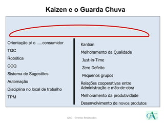 Kaizen e o Guarda Chuva
Orientação p/ o .....consumidor
TQC
Robótica
CCQ
Sistema de Sugestões
Automação
Disciplina no local de trabalho
TPM
GAC - Direitos Reservados
Kanban
Melhoramento da Qualidade
Just-in-Time
Zero Defeito
Pequenos grupos
Relações cooperativas entre
Administração e mão-de-obra
Melhoramento da produtividade
Desenvolvimento de novos produtos
 
