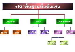 ABC พื้นฐานที่แข็งแรง   สำเร็จ ไม่ทำ ทำ ทำไม่ได้ ทำได้ ลบ บวก Attitude Belief Commitment ไม่สำเร็จ 