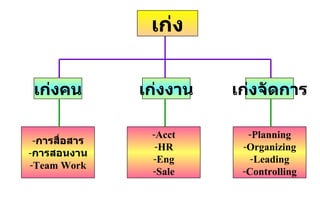 เก่ง เก่งจัดการ เก่งงาน เก่งคน การสื่อสาร การสอนงาน Team Work Acct HR Eng Sale Planning Organizing Leading Controlling 