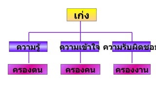 เก่ง ครองงาน ครองคน ครองตน ความรับผิดชอบ ความเข้าใจ ความรู้ 