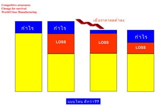 Competitive awareness Change for survival World Class Manufacturing แบบไหน ดีกว่า ?? กำไร กำไร LOSS LOSS เมื่อราคาลดต่ำลง กำไร LOSS 