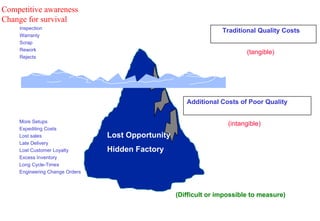 Lost Opportunity Hidden Factory (Difficult or impossible to measure) Inspection Warranty Scrap Rework Rejects More Setups Expediting Costs Lost sales Late Delivery Lost Customer Loyalty Excess Inventory Long Cycle-Times Engineering Change Orders Competitive awareness Change for survival   Traditional Quality Costs (tangible) Additional Costs of Poor Quality (intangible) 