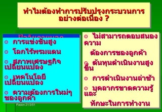 Padon 21/3/51 ปัจจัยภายใน ปัจจัยภายนอก ทำไมต้องทำการปรับปรุงกระบวนการอย่างต่อเนื่อง  ? การแข่งขันสูง โลกไร้พรมแดน สภาพเศรษฐกิจเปลี่ยนแปลง เทคโนโลยีเปลี่ยนแปลง ความต้องการใหม่ๆของลูกค้า ไม่สามารถตอบสนองความ ต้องการของลูกค้า ต้นทุนดำเนินงานสูงขึ้น การดำเนินงานล่าช้า บุคลากรขาดความรู้ และ  ทักษะในการทำงาน 