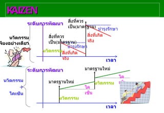 KAIZEN Padon 21/3/51 เวลา เวลา ระดับการพัฒนา ระดับการพัฒนา สิ่งที่ควรเป็น ( มาตรฐาน ) สิ่งที่ควรเป็น ( มาตรฐาน ) นวัตกรรม สิ่งที่เกิดจริง บำรุงรักษา สิ่งที่เกิดจริง บำรุงรักษา นวัตกรรม นวัตกรรม มาตรฐานใหม่ มาตรฐานใหม่ ไคเซ็น ไคเซ็น นวัตกรรม เพียงอย่างเดียว นวัตกรรม + ไคเซ็น 