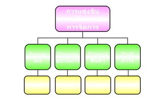 HRD WCM QCDS PLUS การแข่งขัน การเปลี่ยนแปลง การจัดการ People คน Process ขบวนการ Product สินค้า Profit กำไร 