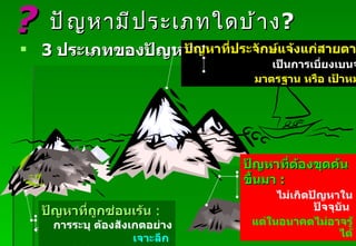 ปัญหามีประเภทใดบ้าง ? 3  ประเภทของปัญหา Padon 21/3/51 ? ปัญหาที่ประจักษ์แจ้งแก่สายตา   :  : เป็นการเบี่ยงเบนจาก มาตรฐาน   หรือ   เป้าหมาย ปัญหาที่ถูกซ่อนเร้น   :   การระบุ   ต้องสังเกตอย่าง เจาะลึก   แก้แล้วเกิดการ พัฒนา - ความแข็งแกร่ง ปัญหาที่ต้องขุดค้นขึ้นมา  : ไม่เกิดปัญหาในปัจจุบัน   แต่ในอนาคตไม่อาจรู้ได้ 