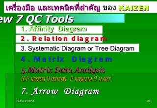 เครื่องมือ   และเทคนิคที่สำคัญ  ของ   KAIZEN 1. Affinity  Diagram 2. Relation diagram 3. Systematic Diagram or Tree Diagram 4. Matrix  Diagram 5.Matrix Data Analysis 6. Process Decision  Program Chart 7. Arrow  Diagram Padon 21/3/51 New 7 QC Tools 