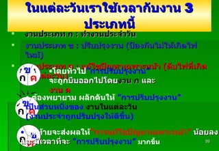 ในแต่ละวันเราใช้เวลากับงาน  3  ประเภทนี้ งานประเภท ก  :  ทำงานประจำวัน งานประเภท ข  :  ปรับปรุงงาน  ( ป้องกันไม่ให้เกิดไฟไหม้ ) งานประเภท ค  :  แก้ไขปัญหาเฉพาะหน้า  ( ดับไฟที่เกิดขึ้นแต่ละวัน )  Padon 21/3/51 ข ก ค ข ก ค ข ก ค โดยทั่วไป ”การปรับปรุงงาน”   จะถูก บีบออกไปโดย งาน ก  และ งาน ค ต้องพยายาม ผลักดันให้  ”การปรับปรุงงาน” เป็นส่วนหนึ่งของ  งานในแต่ละวัน  ( งานประจำถูกปรับปรุงให้ดีขึ้น )   สุดท้ายจะส่งผลให้ ”การแก้ไขปัญหาเฉพาะหน้า”   น้อยลง และมีเวลาที่จะ  ”การปรับปรุงงาน”   มากขึ้น 