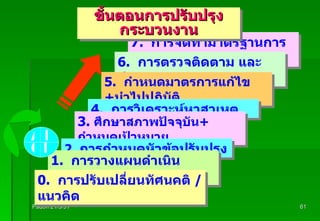 Padon 21/3/51 7.  การจัดทำมาตรฐานการปรับปรุง 6.  การตรวจติดตาม และ ประเมินผล 5.  กำหนดมาตรการแก้ไข  + นำไปปฏิบัติ 4.  การ วิเคราะห์หาสาเหตุ 3.  ศึกษาสภาพปัจจุบัน + กำหนดเป้าหมาย 2.  การ กำหนดหัวข้อปรับปรุง 1.  ก ารวางแผนดำเนินกิจกรรม ขั้นตอนการปรับปรุงกระบวนงาน 0.  การปรับเปลี่ยนทัศนคติ  /  แนวคิด A P C D 