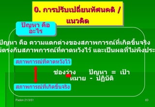 Padon 21/3/51 0.  การปรับเปลี่ยนทัศนคติ  /  แนวคิด ปัญหา คือ อะไร ปัญหา  คือ ความแตกต่างของสภาพการณ์ที่เกิดขึ้นจริง ซึ่งไม่ตรงกับสภาพการณ์ที่คาดหวังไว้ และเป็นผลที่ไม่พึงประสงค์ สภาพการณ์ที่คาดหวังไว้ สภาพการณ์ที่เกิดขึ้นจริง ช่องว่าง  ปัญหา  =  เป้าหมาย  -  ปฏิบัติ 