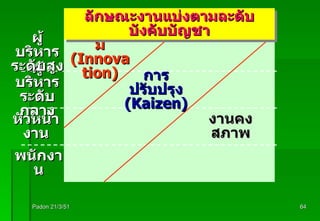 Padon 21/3/51 พนักงาน หัวหน้างาน ผู้บริหารระดับกลาง ผู้บริหารระดับสูง งานคงสภาพ การปรับปรุง  (Kaizen) นวัตกรรม   (Innovation) ลักษณะงานแบ่งตามละดับบังคับบัญชา 