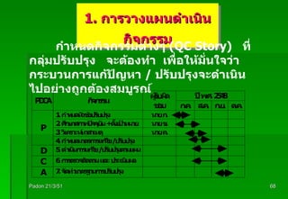 Padon 21/3/51 1.  การวางแผนดำเนินกิจกรรม กำหนดกิจกรรมต่างๆ   (QC Story)  ที่กลุ่มปรับปรุง  จะต้องทำ  เพื่อให้มั่นใจว่ากระบวนการแก้ปัญหา  /  ปรับปรุงจะดำเนินไปอย่างถูกต้องสมบูรณ์ 