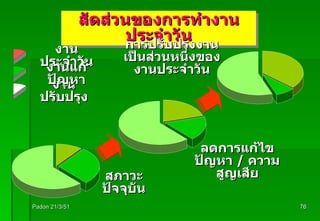Padon 21/3/51 สัดส่วนของการทำงานประจำวัน งานประจำวัน งานปรับปรุง งานแก้ปัญหา สภาวะปัจจุบัน ลดการแก้ไขปัญหา  /  ความสูญเสีย การปรับปรุงงานเป็นส่วนหนึ่งของงานประจำวัน 