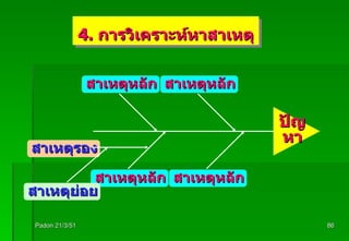 Padon 21/3/51 4.  การวิเคราะห์หาสาเหตุ ปัญหา สาเหตุหลัก สาเหตุหลัก สาเหตุหลัก สาเหตุหลัก สาเหตุรอง สาเหตุย่อย 