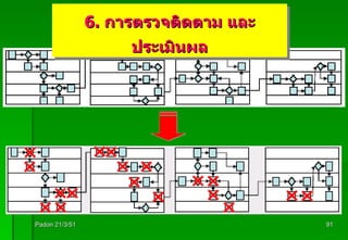 Padon 21/3/51 6 .  การตรวจติดตาม และ ประเมินผล 