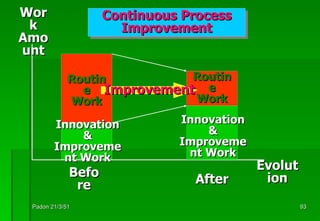 Padon 21/3/51 Improvement Innovation & Improvement Work Innovation & Improvement Work Routine Work Routine Work Continuous Process Improvement Before After Work Amount Evolution 