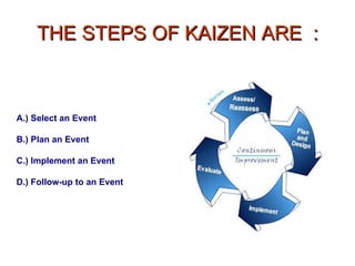 THE STEPS OF KAIZEN ARE  : A.) Select an Event B.) Plan an Event   C.) Implement an Event D.) Follow-up to an Event 