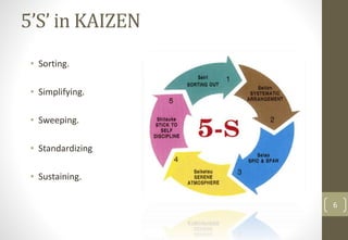 5’S’ in KAIZEN
• Sorting.
• Simplifying.
• Sweeping.
• Standardizing
• Sustaining.
6
 