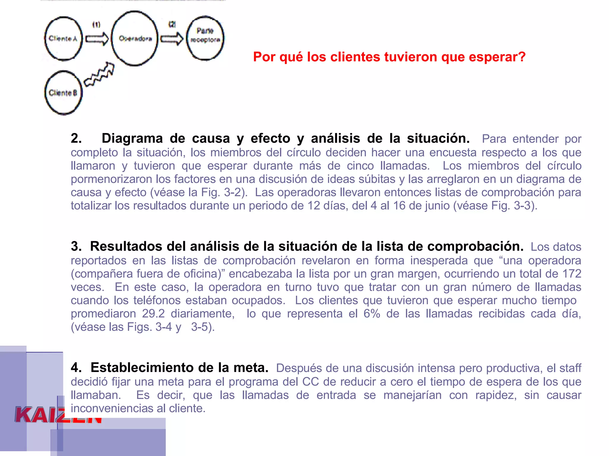 Por qué los clientes tuvieron que esperar? 2.  Diagrama de causa y efecto y análisis de la situación.   Para entender por completo la situación, los miembros del círculo deciden hacer una encuesta respecto a los que llamaron y tuvieron que esperar durante más de cinco llamadas.  Los miembros del círculo pormenorizaron los factores en una discusión de ideas súbitas y las arreglaron en un diagrama de causa y efecto (véase la Fig. 3-2).  Las operadoras llevaron entonces listas de comprobación para totalizar los resultados durante un periodo de 12 días, del 4 al 16 de junio (véase Fig. 3-3). 3.  Resultados del análisis de la situación de la lista de comprobación.   Los datos reportados en las listas de comprobación revelaron en forma inesperada que “una operadora (compañera fuera de oficina)” encabezaba la lista por un gran margen, ocurriendo un total de 172 veces.  En este caso, la operadora en turno tuvo que tratar con un gran número de llamadas cuando los teléfonos estaban ocupados.  Los clientes que tuvieron que esperar mucho tiempo  promediaron 29.2 diariamente,  lo que representa el 6% de las llamadas recibidas cada día, (véase las Figs. 3-4 y  3-5). 4.  Establecimiento de la meta.   Después de una discusión intensa pero productiva, el staff decidió fijar una meta para el programa del CC de reducir a cero el tiempo de espera de los que llamaban.  Es decir, que las llamadas de entrada se manejarían con rapidez, sin causar inconveniencias al cliente. 