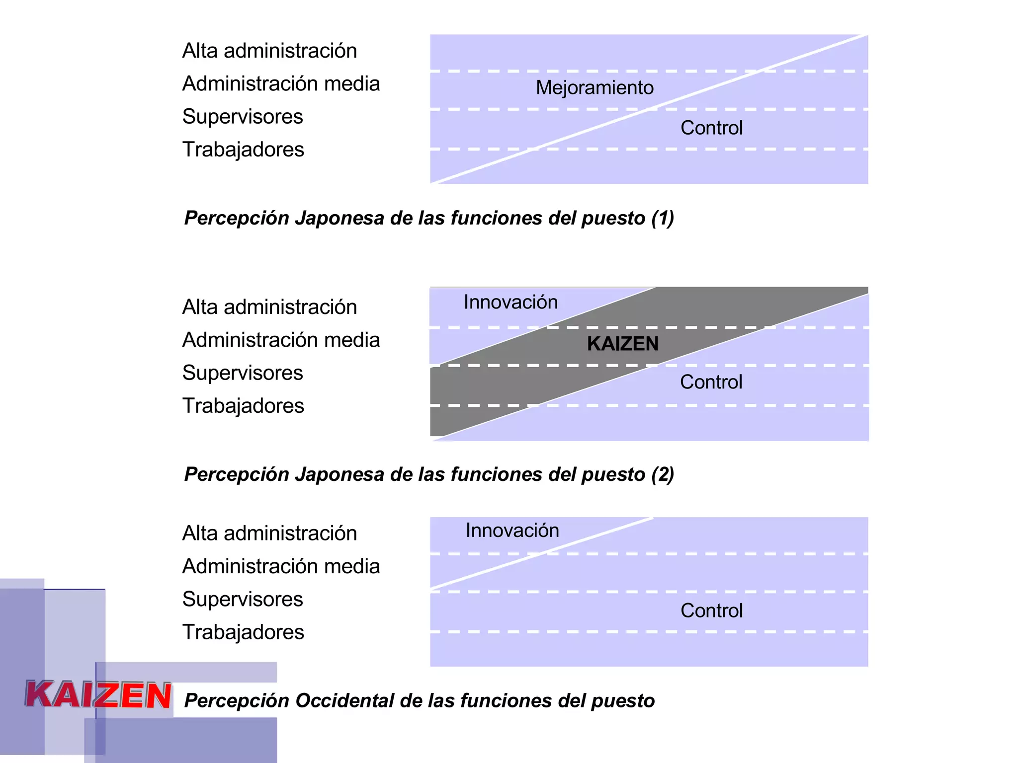 Alta administración Administración media Supervisores Trabajadores Percepción Japonesa de las funciones del puesto (1) Mejoramiento Control Alta administración Administración media Supervisores Trabajadores Percepción Japonesa de las funciones del puesto (2) Control Alta administración Administración media Supervisores Trabajadores Percepción Occidental de las funciones del puesto Control Innovación Innovación Control KAIZEN 