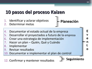 10 pasos del proceso Kaizen Identificar y aclarar objetivos Determinar metas Documentar el estado actual de la empresa Desarrollar el proyectados a futuro de la  empresa Crear una estrategia de implementación Hacer un plan – Quién, Qué y Cuándo  Implementar Revisar resultados Documentar e implementar el plan de control Confirmar y mantener resultados  Evento Planeación Seguimiento 