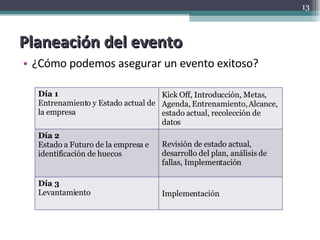 Planeación del evento ¿Cómo podemos asegurar un evento exitoso? Día 1 Entrenamiento y Estado actual de la empresa Kick Off, Introducción, Metas, Agenda, Entrenamiento, Alcance, estado actual, recolección de datos Día 2 Estado a Futuro de la empresa e identificación de huecos Revisión de estado actual, desarrollo del plan, análisis de fallas, Implementación Día 3 Levantamiento Implementación 