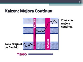 Kaizen: Mejora Continua Zona Original de Cambio Zona con mejora continua TIEMPO 