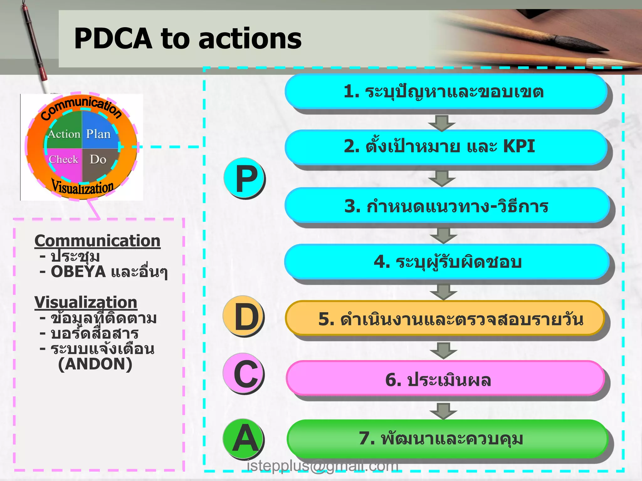 PDCA to actions
                              1. ระบุปญหาและขอบเขต
                                      ั


                              2. ตงเปาหมาย และ KPI
                                  ั้ ้

                  P
                              3. กาหนดแนวทาง-วิธการ
                                                ี
Communication
- ประชุม                         4. ระบุผร ับผิดชอบ
                                         ู้
- OBEYA และอืนๆ
             ่
Visualization
- ข้อมูลทีตดตาม
         ่ื
- บอร์ดสอสาร
            ่ ิ   D       5. ดาเนินงานและตรวจสอบรายว ัน
- ระบบแจ้งเตือน
   (ANDON)
                  C                6. ประเมินผล


                  A            7. พ ัฒนาและควบคุม
                  istepplus@gmail.com
 