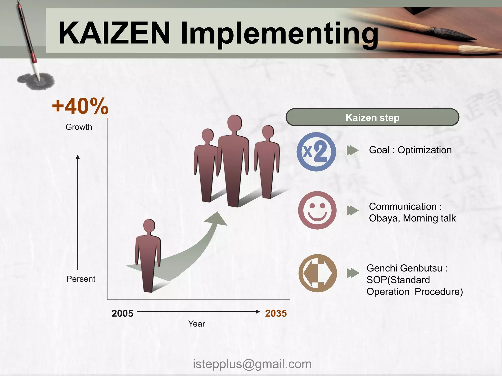 KAIZEN Implementing

+40%                                     Kaizen step
Growth

                                             Goal : Optimization




                                             Communication :
                                             Obaya, Morning talk




                                             Genchi Genbutsu :
 Persent                                     SOP(Standard
                                             Operation Procedure)

           2005               2035
                  Year



                   istepplus@gmail.com
 