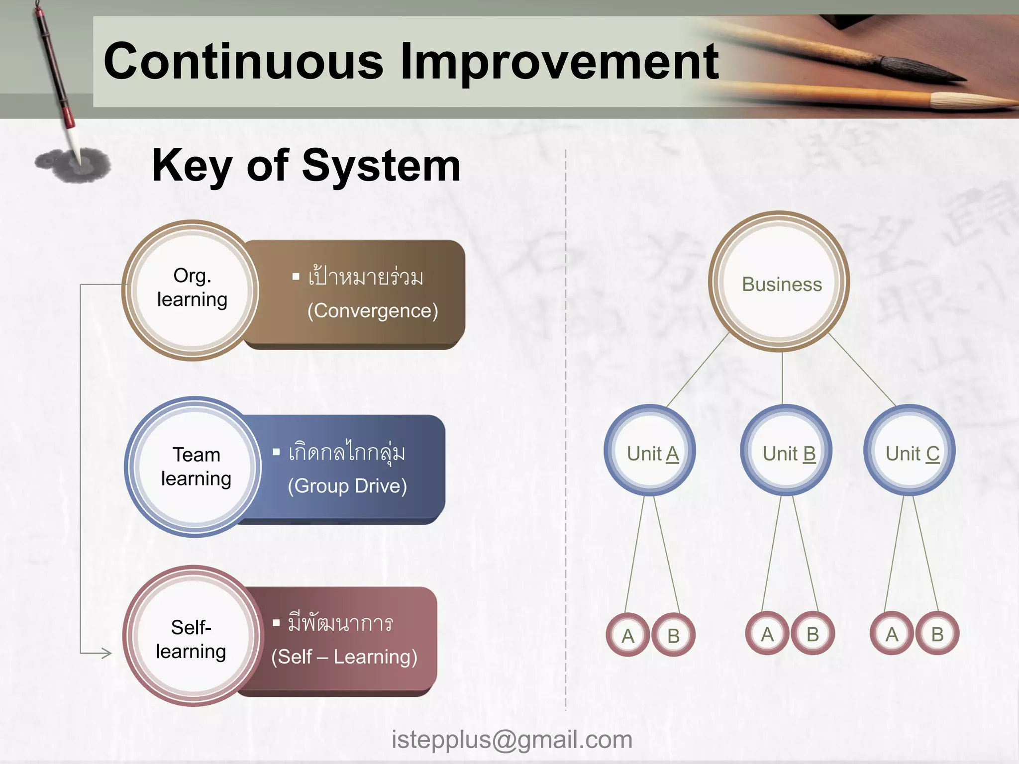 Continuous Improvement

 Key of System

   Org.         เปำหมำยร่ วม
                   ้                                 Business
 learning
                 (Convergence)




    Team      เกิดกลไกกลุม
                          ่                 Unit A     Unit B   Unit C
  learning    (Group Drive)




   Self-      มีพฒนำกำร
                  ั                                   A    B    A    B
                                            A   B
 learning    (Self – Learning)



                          istepplus@gmail.com
 
