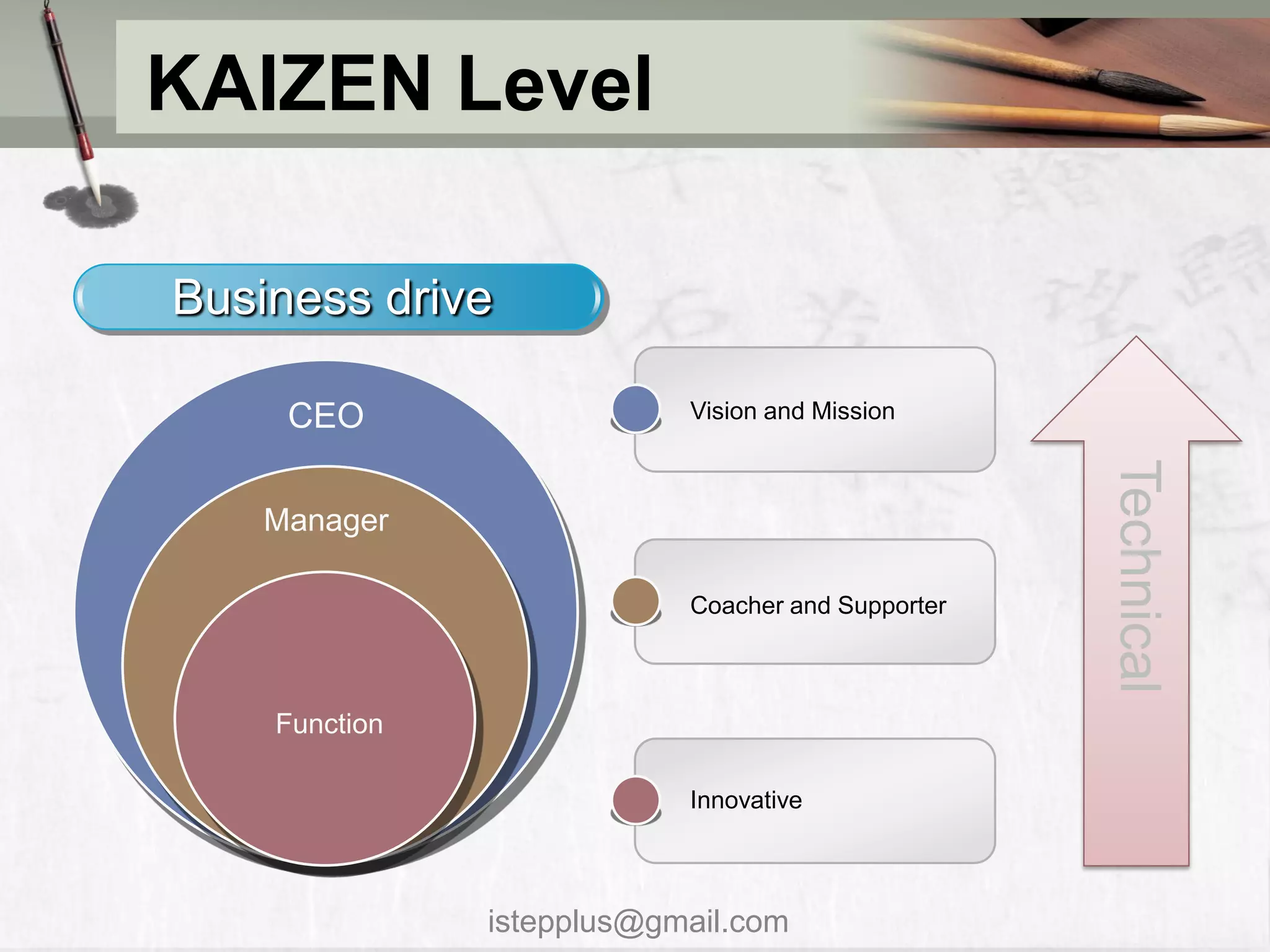 KAIZEN Level

Business drive

     CEO                   Vision and Mission




                                                   Technical
    Manager

                           Coacher and Supporter



    Function

                           Innovative



               istepplus@gmail.com
 
