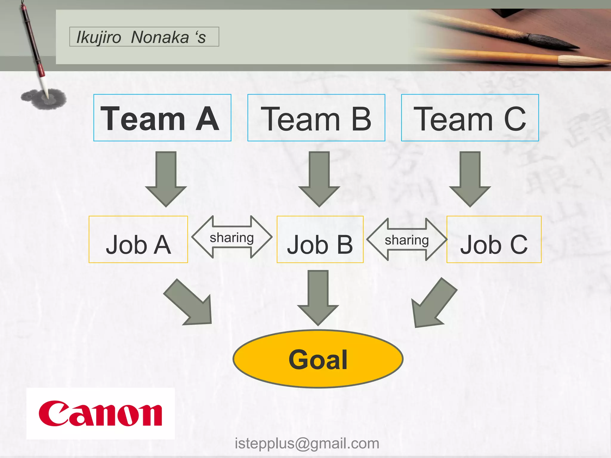 Ikujiro Nonaka ‘s




   Team A                     Team B             Team C


                    sharing                  sharing
   Job A                       Job B                   Job C



                               Goal

                       istepplus@gmail.com
 