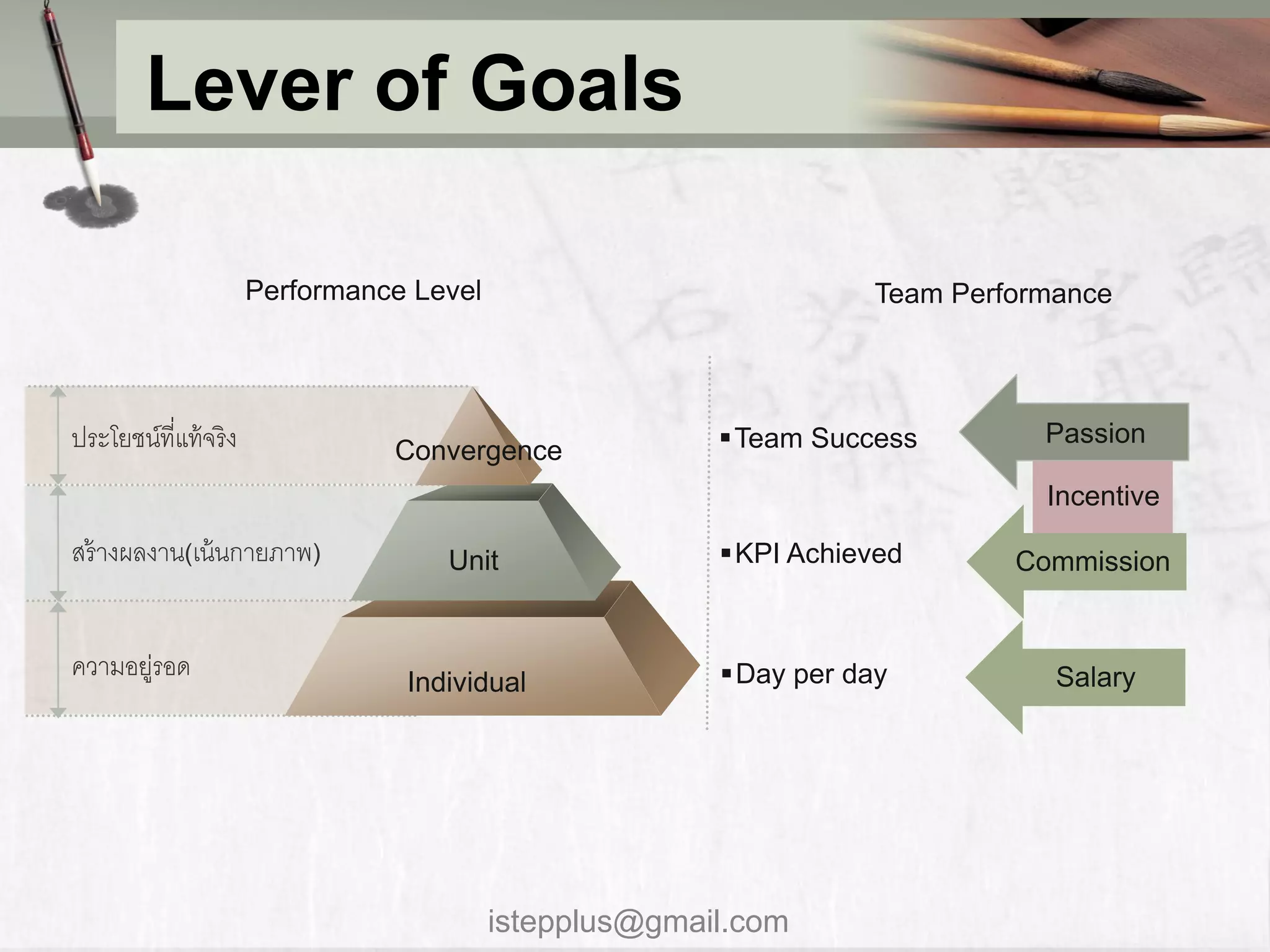 Lever of Goals

                      Performance Level                            Team Performance




ประโยชน์ที่แท้ จริง             Convergence             Team Success         Passion

                                                                              Incentive
สร้ ำงผลงำน(เน้ นกำยภำพ)            Unit                KPI Achieved       Commission


ควำมอยู่รอด                      Individual             Day per day           Salary




                                          istepplus@gmail.com
 