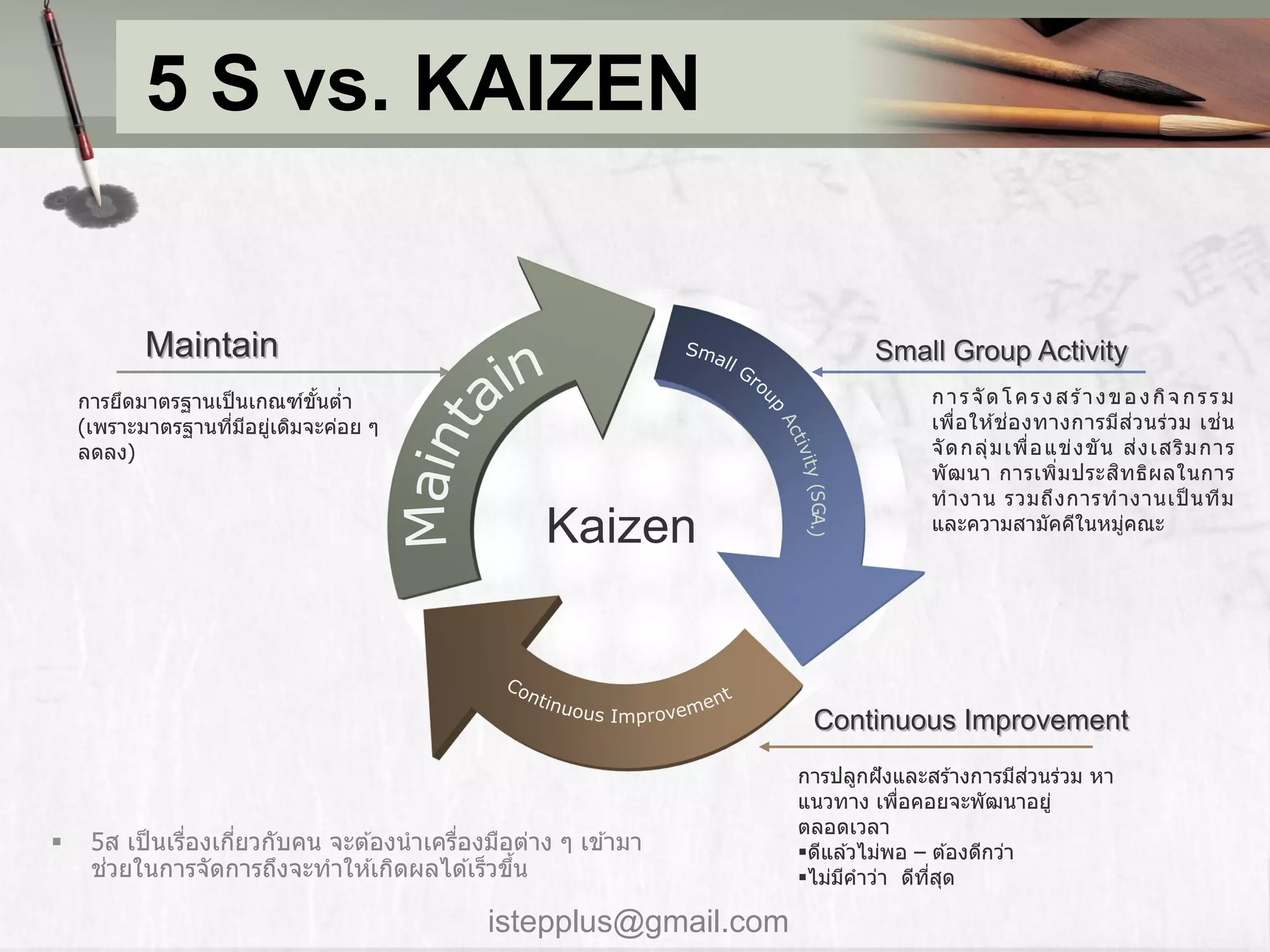 5 S vs. KAIZEN


          Maintain                                                         Small Group Activity
    กำรยึดมำตรฐำนเป็ นเกณฑ์ขนต่ำ
                            ั้                                                   ก ำ ร จั ด โ ค ร ง ส ร ำ ง ข อ ง กิ จ ก ร ร ม
                                                                                                         ้
    (เพรำะมำตรฐำนทีมอยูเดิมจะค่อย ๆ
                    ่ ี ่                                                        เพื่อ ให ้ช ่อ งทำงกำรมีส ่ว นร่ว ม เช ่น
    ลดลง)                                                                        จั ด กลุ่ ม เพื่ อ แข่ ง ขั น ส ่ ง เสริ ม กำร
                                                                                                               ิ
                                                                                 พั ฒ นำ กำรเพิ่ม ประส ท ธิผ ลในกำร
                                                                                 ท ำงำน รวมถึง กำรท ำงำนเป็ นที ม
                                                   Kaizen                        และควำมสำมัคคีในหมูคณะ          ่




                                                                    Continuous Improvement
                                                                                               ่
                                                                   กำรปลูกฝั งและสร ้ำงกำรมีสวนร่วม หำ
                                                                   แนวทำง เพือคอยจะพัฒนำอยู่
                                                                               ่
                                                                   ตลอดเวลำ
    5ส เป็ นเรืองเกียวกับคน จะต ้องนำเครืองมือต่ำง ๆ เข ้ำมำ
                ่    ่                    ่                        ดีแล ้วไม่พอ – ต ้องดีกว่ำ
      ่
     ชวยในกำรจัดกำรถึงจะทำให ้เกิดผลได ้เร็วขึน้                   ไม่มคำว่ำ ดีทสด
                                                                        ี          ี่ ุ

                                             istepplus@gmail.com
 