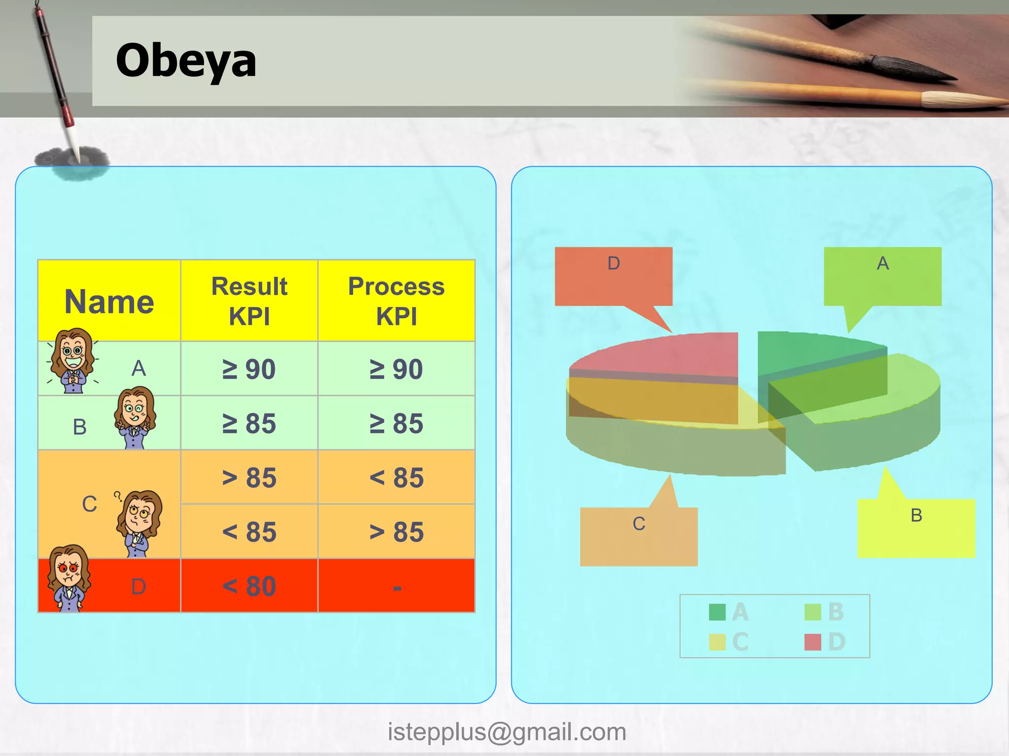 Obeya



                                    D                A
        Result   Process
Name     KPI       KPI

    A   ≥ 90      ≥ 90
B       ≥ 85      ≥ 85
        > 85      < 85
C                                                        B
        < 85      > 85                   C

    D   < 80        -
                                             A   B
                                             C   D


                   istepplus@gmail.com
 